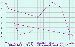 Courbe du refroidissement olien pour Marquise (62)