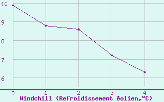 Courbe du refroidissement olien pour Chaumont-Semoutiers (52)