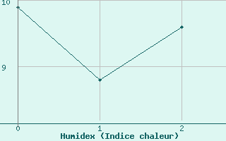 Courbe de l'humidex pour Myken