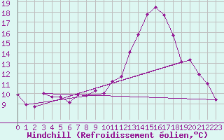 Courbe du refroidissement olien pour Agen (47)