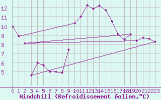 Courbe du refroidissement olien pour Laval (53)