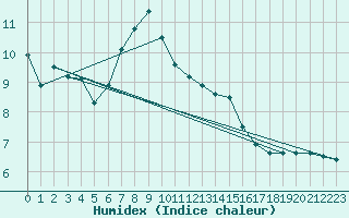 Courbe de l'humidex pour Mezzo Gregorio