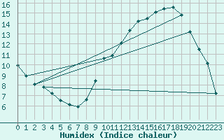 Courbe de l'humidex pour Buzenol (Be)