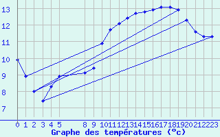 Courbe de tempratures pour Pordic (22)
