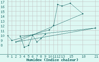 Courbe de l'humidex pour Morn de la Frontera