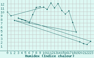 Courbe de l'humidex pour Evionnaz