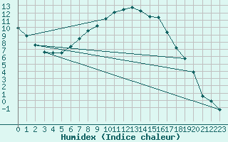 Courbe de l'humidex pour Kemionsaari Kemio Kk