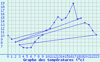 Courbe de tempratures pour Fains-Veel (55)