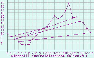 Courbe du refroidissement olien pour Fains-Veel (55)