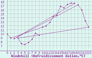 Courbe du refroidissement olien pour Sorcy-Bauthmont (08)
