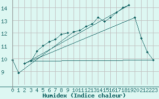 Courbe de l'humidex pour Valentia Observatory
