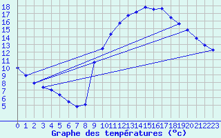 Courbe de tempratures pour Gap-Sud (05)