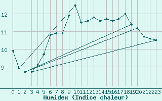 Courbe de l'humidex pour Gurande (44)