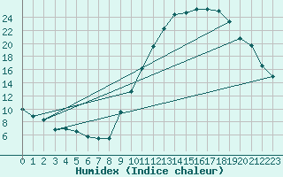 Courbe de l'humidex pour Bagnres-de-Luchon (31)