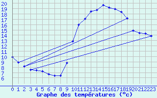 Courbe de tempratures pour Belfort-Dorans (90)