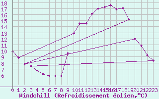 Courbe du refroidissement olien pour Pinsot (38)