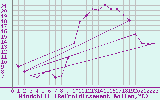 Courbe du refroidissement olien pour Aix-en-Provence (13)
