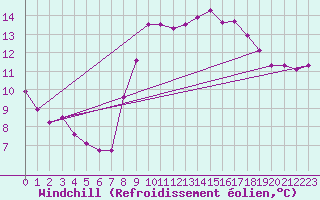 Courbe du refroidissement olien pour Cavalaire-sur-Mer (83)
