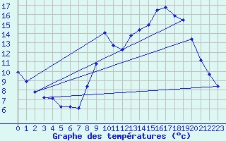 Courbe de tempratures pour Bourth (27)