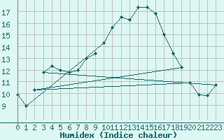 Courbe de l'humidex pour Mondsee