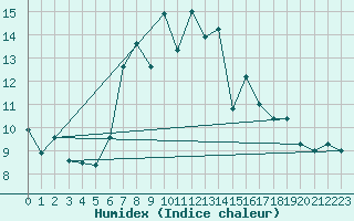 Courbe de l'humidex pour Pilatus