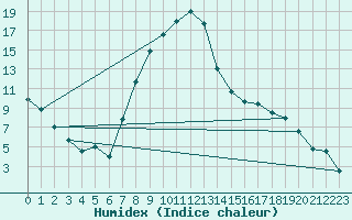 Courbe de l'humidex pour Ebnat-Kappel