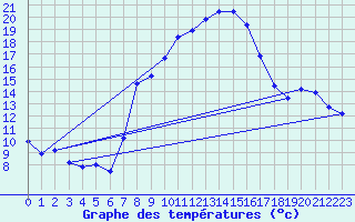 Courbe de tempratures pour Lahr (All)