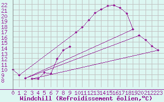 Courbe du refroidissement olien pour Helln