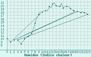 Courbe de l'humidex pour Odiham