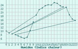 Courbe de l'humidex pour Remich (Lu)