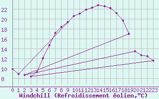 Courbe du refroidissement olien pour Andau
