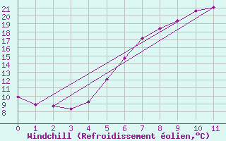 Courbe du refroidissement olien pour Andau