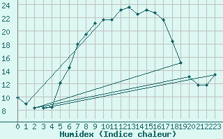 Courbe de l'humidex pour Prostejov