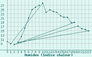 Courbe de l'humidex pour Soknedal