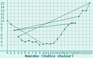 Courbe de l'humidex pour Prince Albert Glass Field