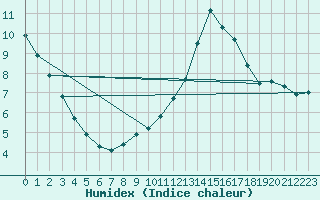 Courbe de l'humidex pour Tours (37)