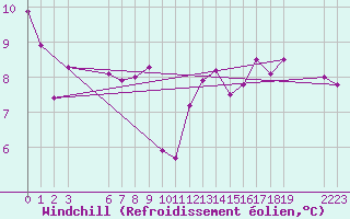 Courbe du refroidissement olien pour Remich (Lu)