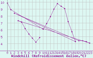 Courbe du refroidissement olien pour Anse (69)