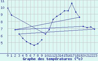 Courbe de tempratures pour Hestrud (59)