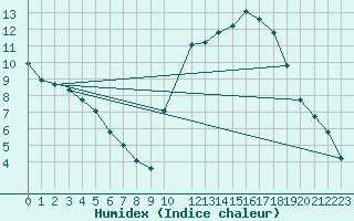 Courbe de l'humidex pour Tthieu (40)