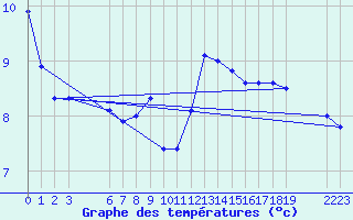 Courbe de tempratures pour Remich (Lu)