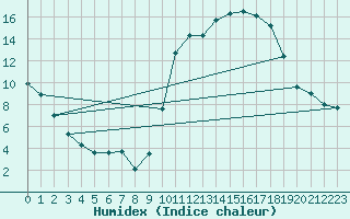 Courbe de l'humidex pour Beauvais (60)