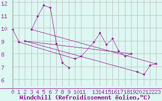 Courbe du refroidissement olien pour Wien Mariabrunn