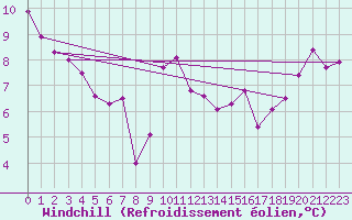 Courbe du refroidissement olien pour Cap Ferret (33)