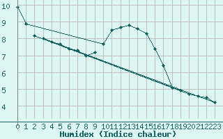 Courbe de l'humidex pour Kernascleden (56)