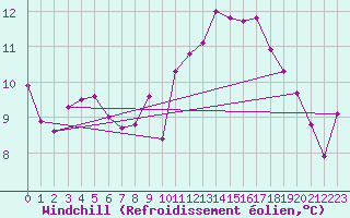Courbe du refroidissement olien pour Geisenheim