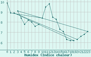 Courbe de l'humidex pour Connerr (72)