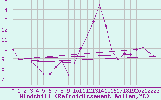Courbe du refroidissement olien pour Stromtangen Fyr