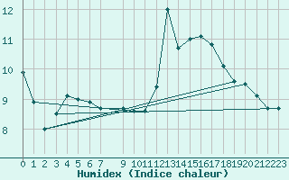 Courbe de l'humidex pour Zaragoza-Valdespartera