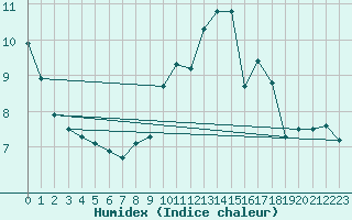 Courbe de l'humidex pour Bellefontaine (88)